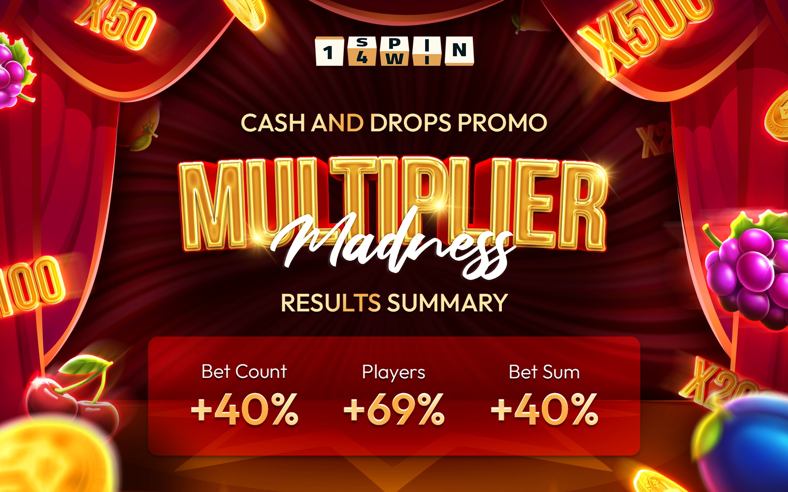 1spin4win sees 69% growth in player count during “Multiplier Madness” network promo